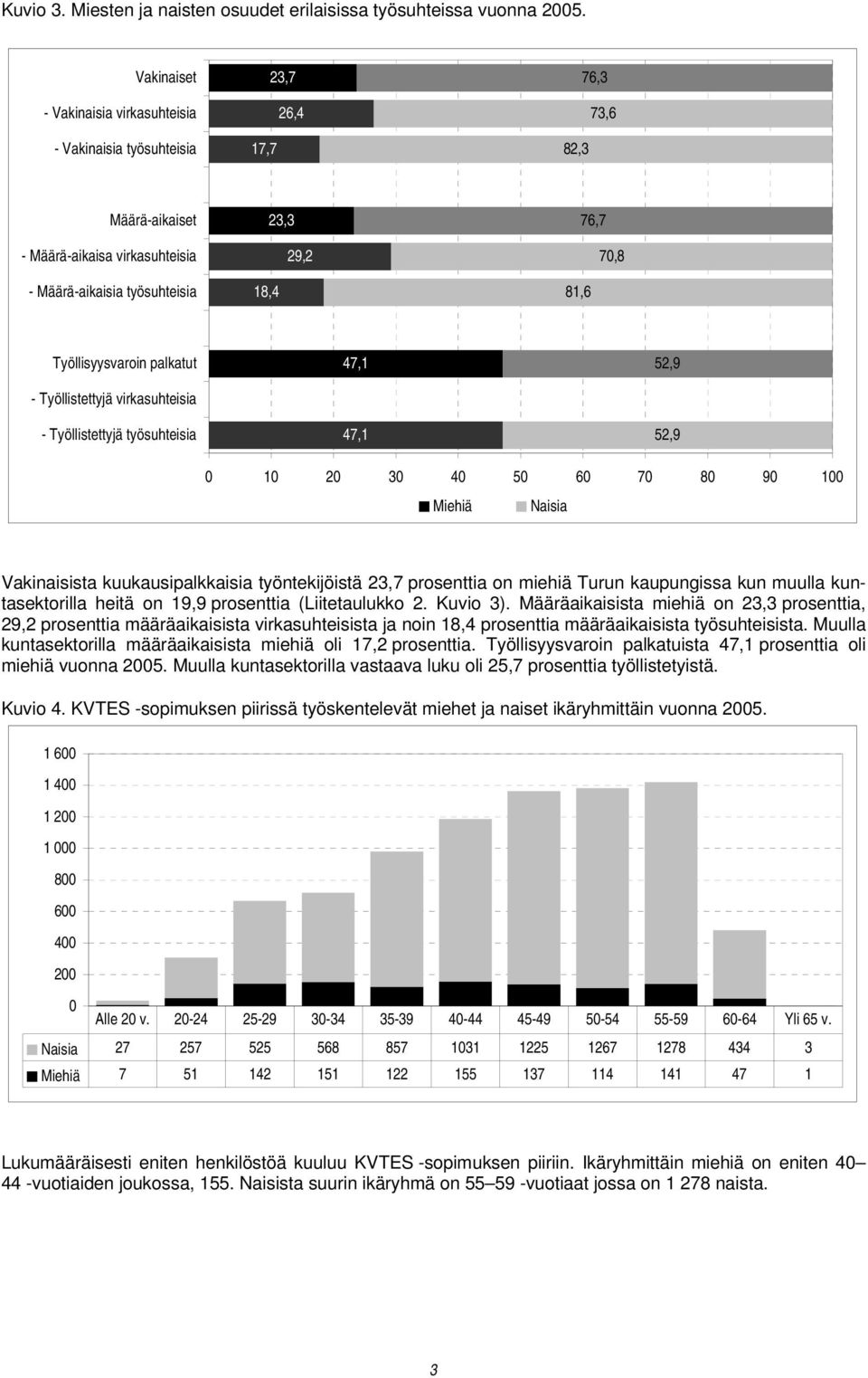 70,8 Työllisyysvaroin palkatut 47,1 52,9 - Työllistettyjä virkasuhteisia 0,0 - Työllistettyjä työsuhteisia 47,1 52,9 0 10 20 30 40 50 60 70 80 90 100 Miehiä Naisia Vakinaisista kuukausipalkkaisia