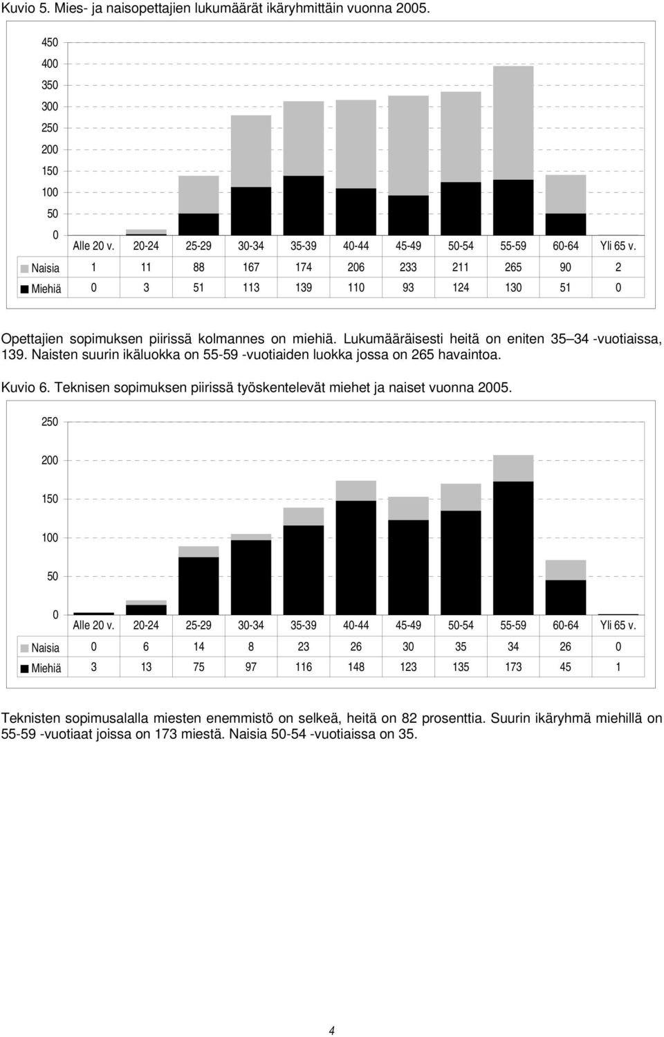 Naisten suurin ikäluokka on 55-59 -vuotiaiden luokka jossa on 265 havaintoa. Kuvio 6. Teknisen sopimuksen piirissä työskentelevät miehet ja naiset vuonna 2005. 250 200 150 100 50 0 Alle 20 v.