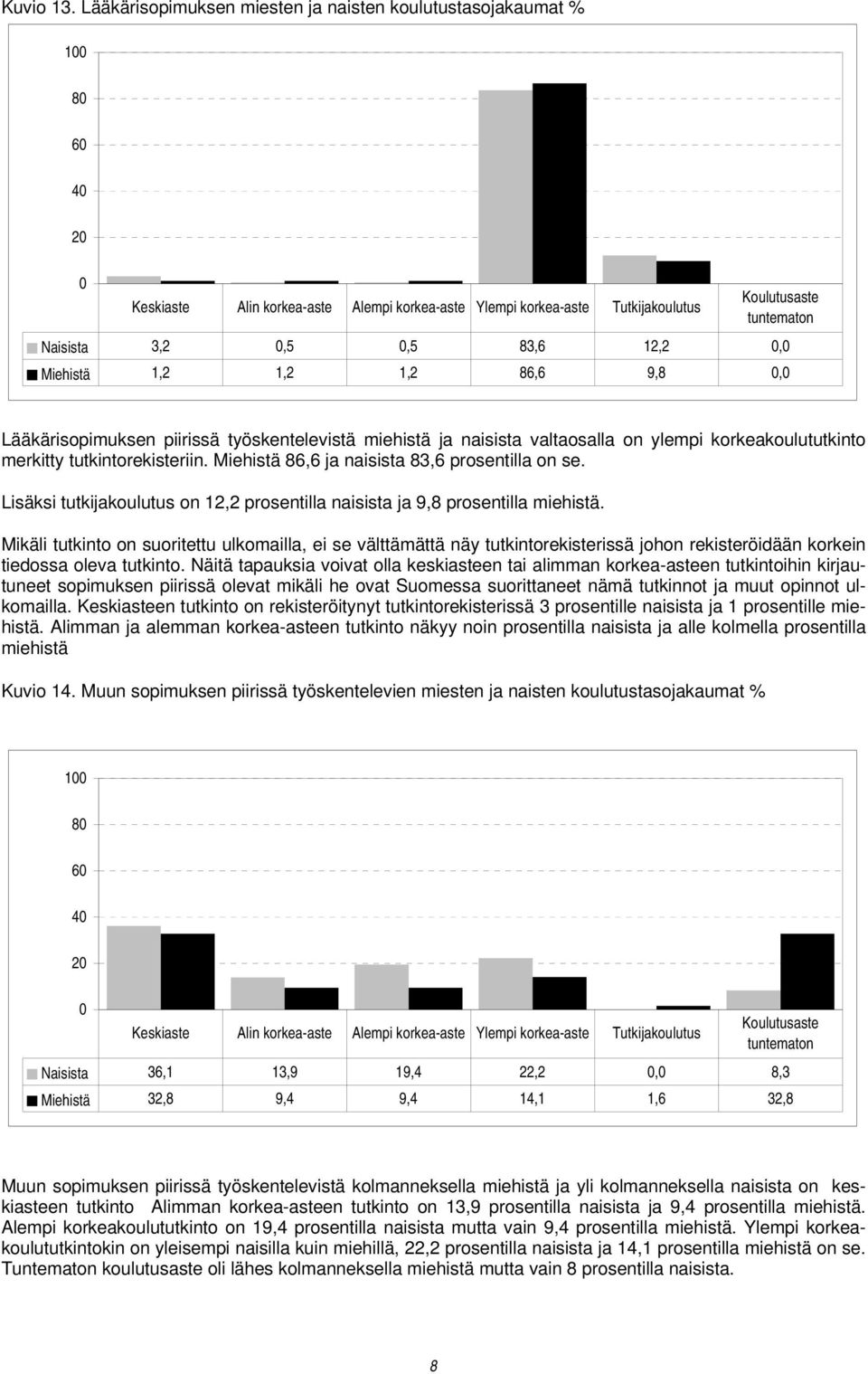 0,5 83,6 12,2 0,0 Miehistä 1,2 1,2 1,2 86,6 9,8 0,0 Lääkärisopimuksen piirissä työskentelevistä miehistä ja naisista valtaosalla on ylempi korkeakoulututkinto merkitty tutkintorekisteriin.