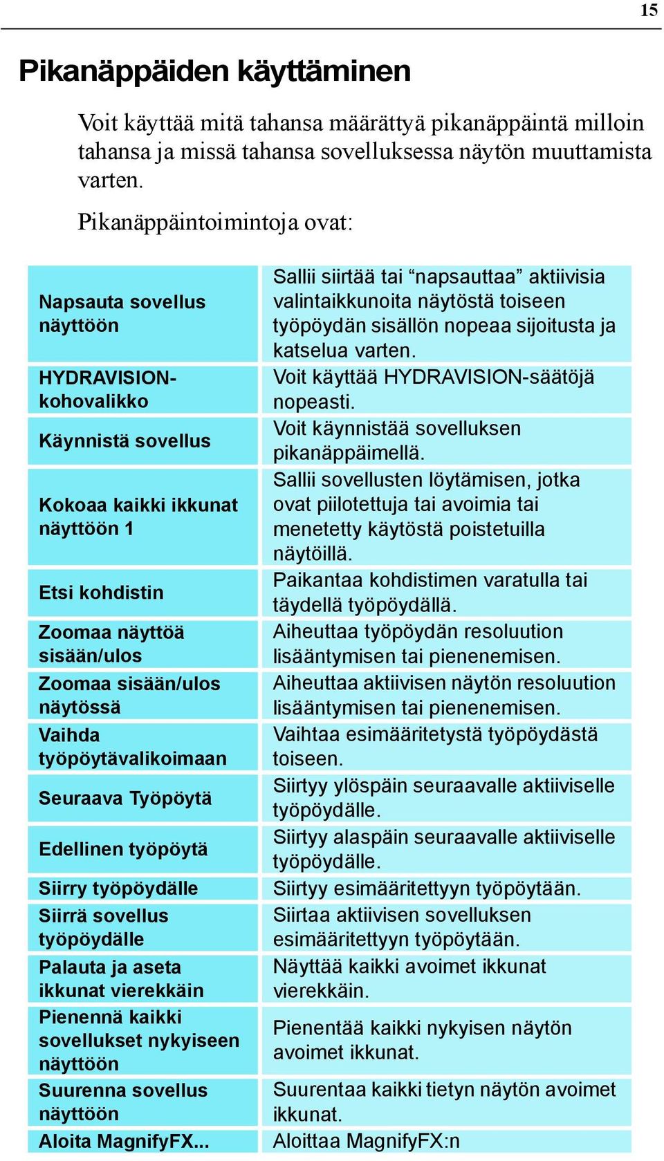 Vaihda työpöytävalikoimaan Seuraava Työpöytä Edellinen työpöytä Siirry työpöydälle Siirrä sovellus työpöydälle Palauta ja aseta ikkunat vierekkäin Pienennä kaikki sovellukset nykyiseen näyttöön