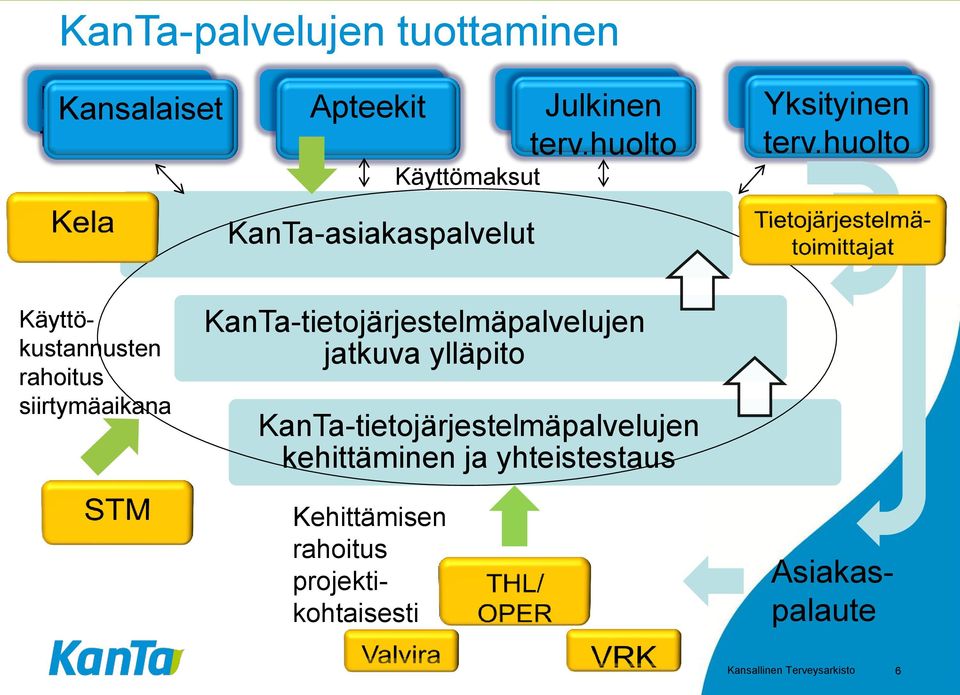 huolto KanTa-asiakaspalvelut Käyttökustannusten rahoitus siirtymäaikana