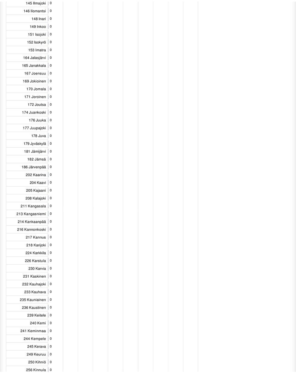 Kajaani 0 208 Kalajoki 0 211 Kangasala 0 213 Kangasniemi 0 214 Kankaanpää 0 216 Kannonkoski 0 217 Kannus 0 218 Karijoki 0 224 Karkkila 0 226 Karstula 0 230 Karvia 0 231