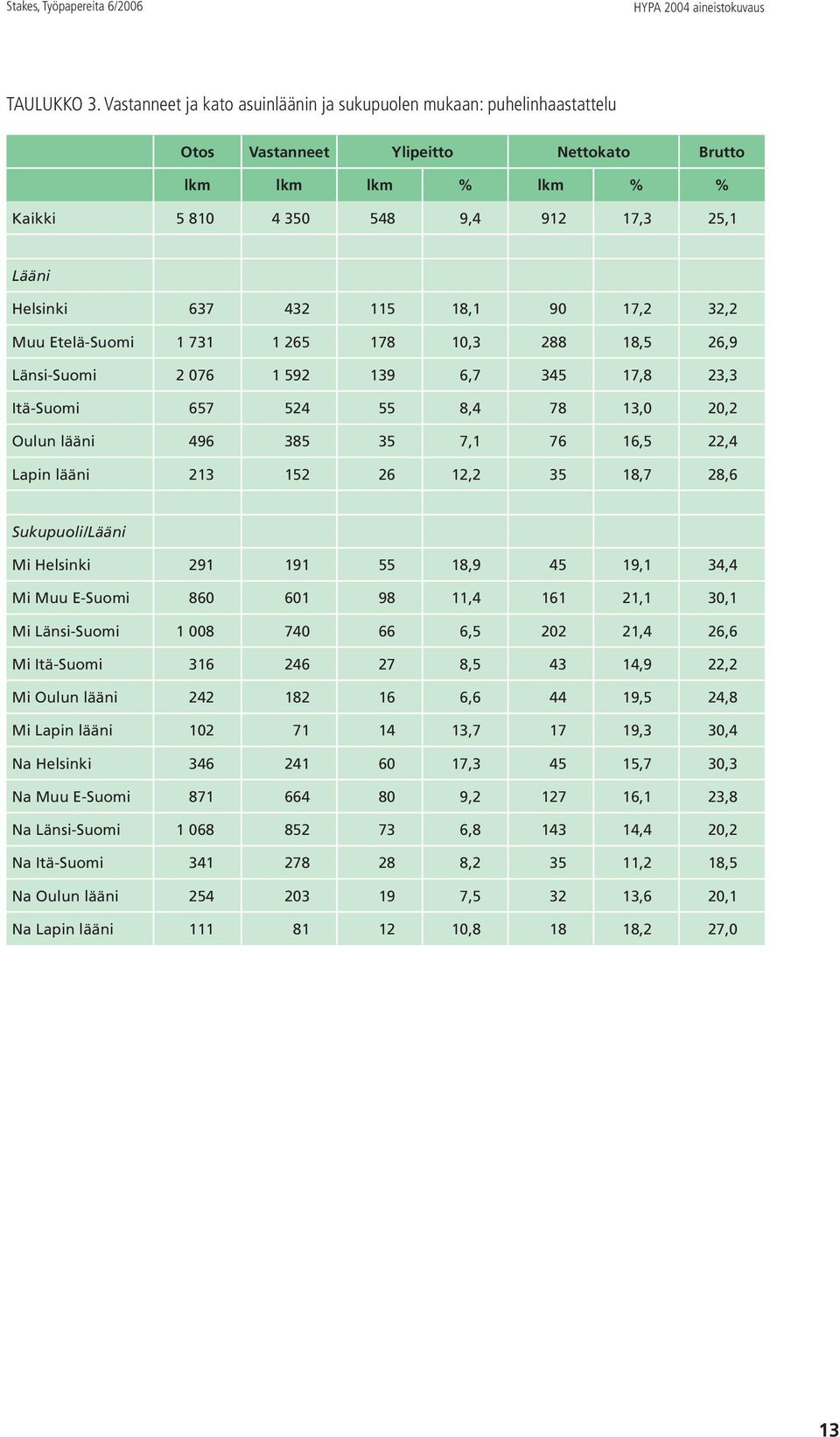 432 115 18,1 90 17,2 32,2 Muu Etelä-Suomi 1 731 1 265 178 10,3 288 18,5 26,9 Länsi-Suomi 2 076 1 592 139 6,7 345 17,8 23,3 Itä-Suomi 657 524 55 8,4 78 13,0 20,2 Oulun lääni 496 385 35 7,1 76 16,5