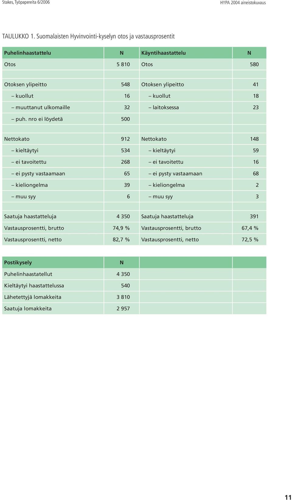 ulkomaille 32 laitoksessa 23 puh.