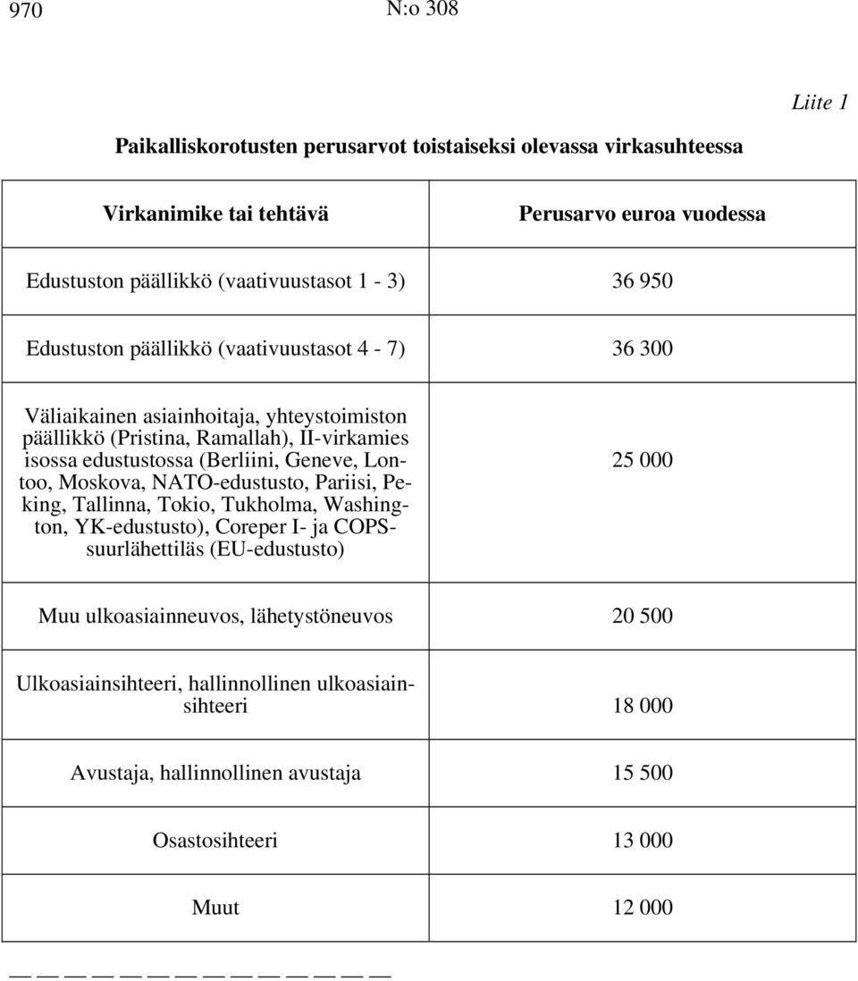 (Berliini, Geneve, Lontoo, Moskova, NATO-edustusto, Pariisi, Peking, Tallinna, Tokio, Tukholma, Washington, YK-edustusto), Coreper I- ja COPSsuurlähettiläs (EU-edustusto) 25