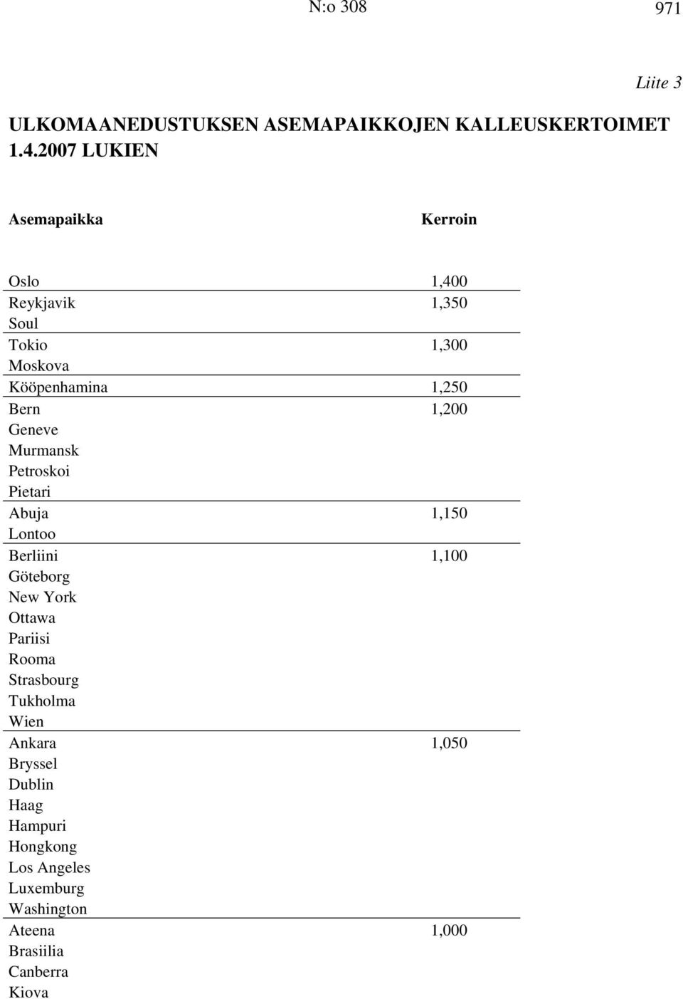1,200 Geneve Murmansk Petroskoi Pietari Abuja 1,150 Lontoo Berliini 1,100 Göteborg New York Ottawa Pariisi