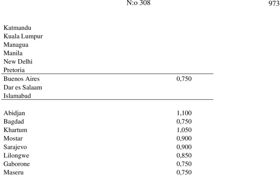 Islamabad Abidjan 1,100 Bagdad 0,750 Khartum 1,050