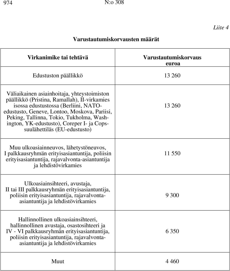 (EU-edustusto) 13 260 Muu ulkoasiainneuvos, lähetystöneuvos, I palkkausryhmän erityisasiantuntija, poliisin erityisasiantuntija, rajavalvonta-asiantuntija ja lehdistövirkamies 11 550