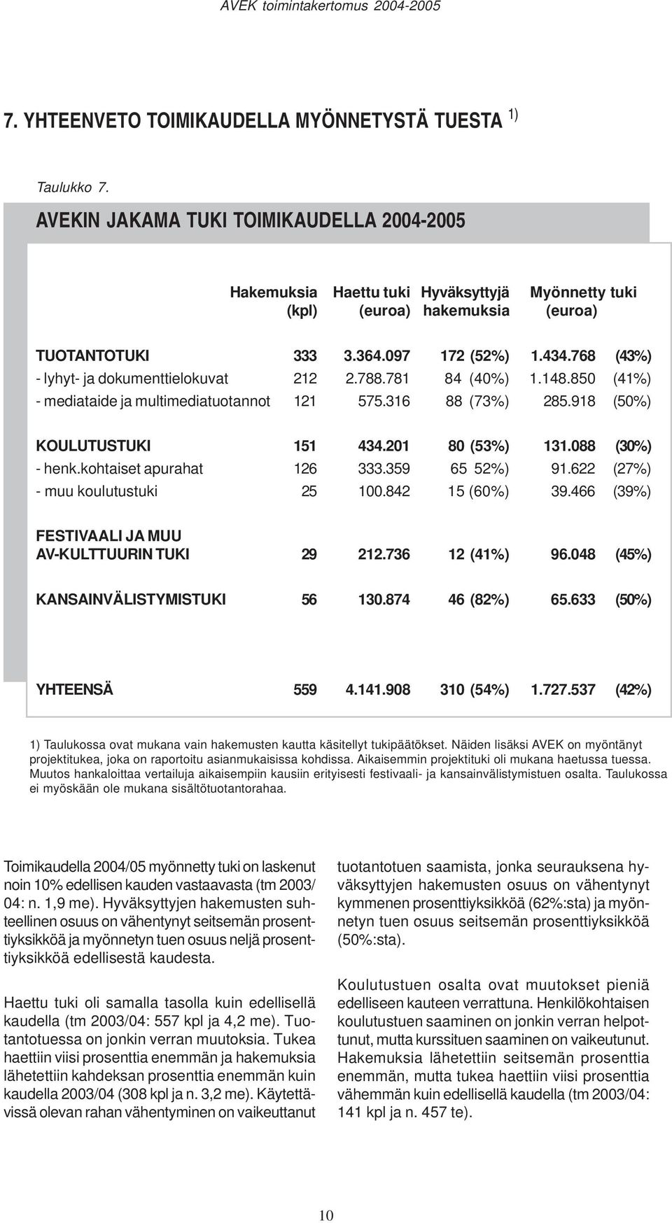 768 (43%) - lyhyt- ja dokumenttielokuvat 212 2.788.781 84 (40%) 1.148.850 (41%) - mediataide ja multimediatuotannot 121 575.316 88 (73%) 285.918 (50%) KOULUTUSTUKI 151 434.201 80 (53%) 131.