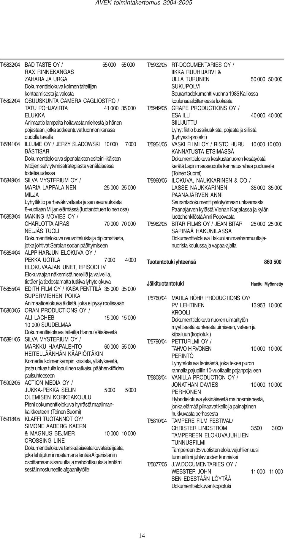 siperialaisten esiteini-ikäisten tyttöjen selviytymisstrategiasta venäläisessä todellisuudessa T/5849/04 SILVA MYSTERIUM OY / MARIA LAPPALAINEN 25 000 25 000 MILJA Lyhytfiktio perheväkivallasta ja