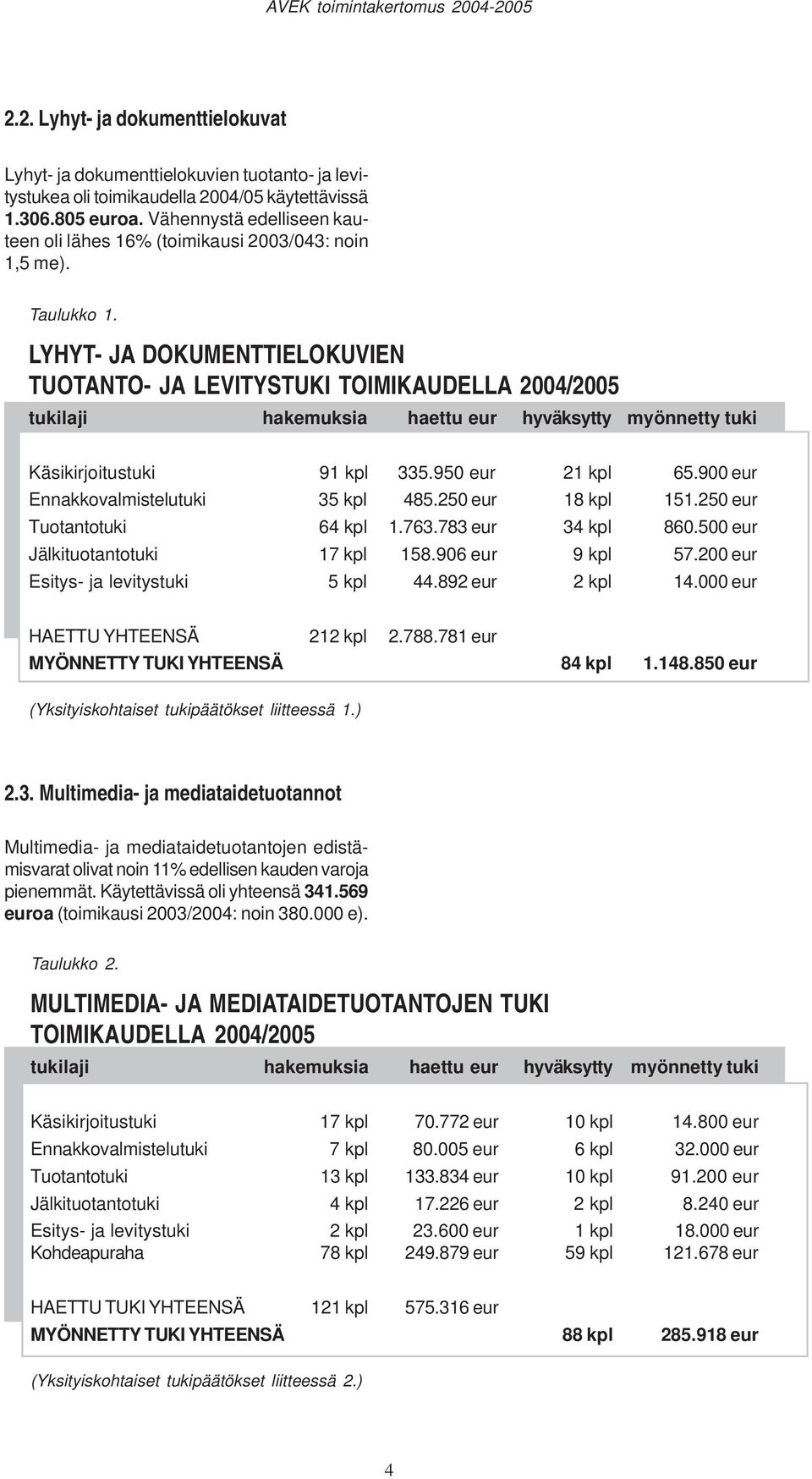 LYHYT- JA DOKUMENTTIELOKUVIEN TUOTANTO- JA LEVITYSTUKI TOIMIKAUDELLA 2004/2005 tukilaji hakemuksia haettu eur hyväksytty myönnetty tuki Käsikirjoitustuki 91 kpl 335.950 eur 21 kpl 65.