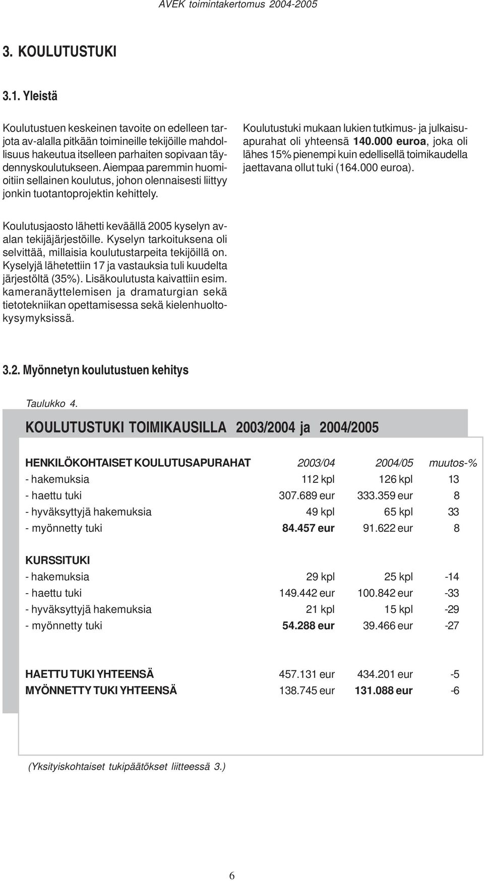 000 euroa, joka oli lähes 15% pienempi kuin edellisellä toimikaudella jaettavana ollut tuki (164.000 euroa). Koulutusjaosto lähetti keväällä 2005 kyselyn avalan tekijäjärjestöille.