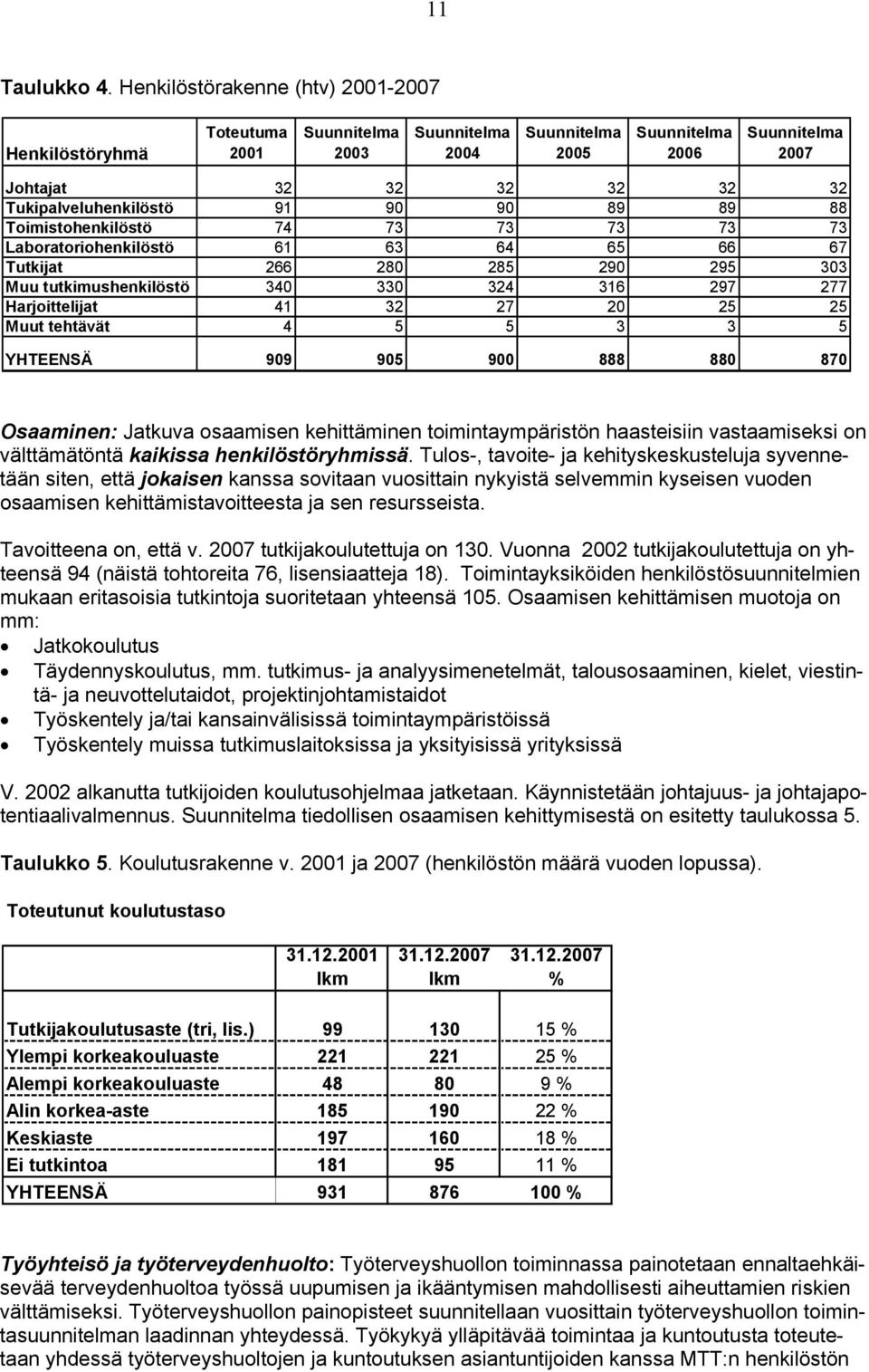 91 90 90 89 89 88 Toimistohenkilöstö 74 73 73 73 73 73 Laboratoriohenkilöstö 61 63 64 65 66 67 Tutkijat 266 280 285 290 295 303 Muu tutkimushenkilöstö 340 330 324 316 297 277 Harjoittelijat 41 32 27