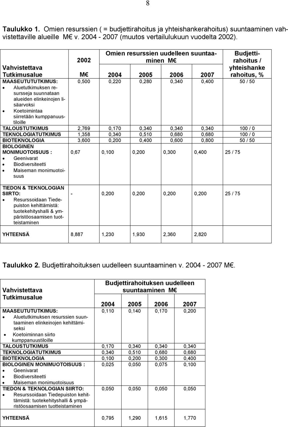 Aluetutkimuksen resursseja suunnataan alueiden elinkeinojen lisäarvoksi Koetoimintaa siirretään kumppanuustiloille TALOUSTUTKIMUS 2,769 0,170 0,340 0,340 0,340 100 / 0 TEKNOLOGIATUTKIMUS 1,358 0,340