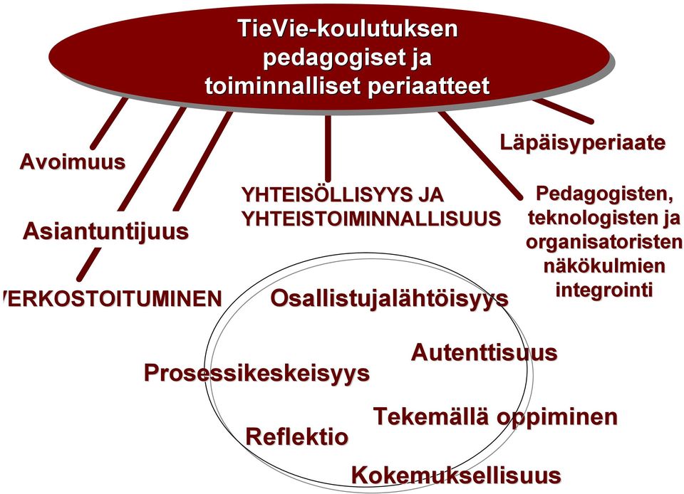 Osallistujalähtöisyys Läpäisyperiaate Pedagogisten, teknologisten ja