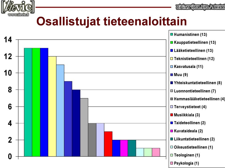 (8) Luonnontieteellinen (7) Hammaslääketieteellinen (4) Terveystieteet (4) Musiikkiala (3)