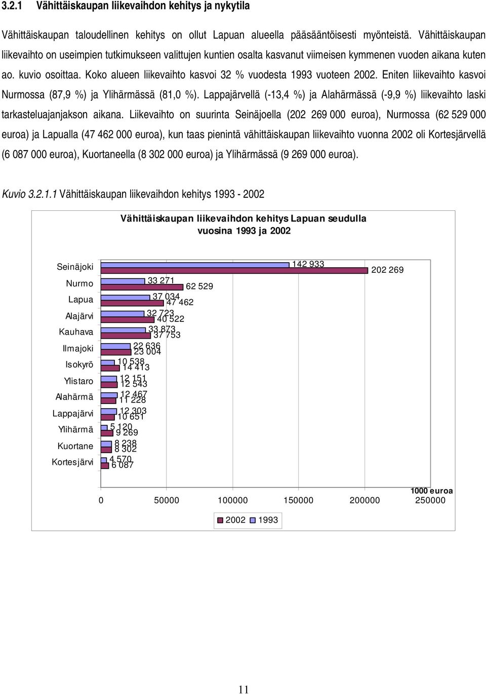 Koko alueen liikevaihto kasvoi 32 % vuodesta 1993 vuoteen 2002. Eniten liikevaihto kasvoi Nurmossa (87,9 %) ja ssä (81,0 %).