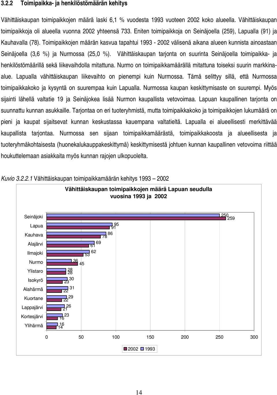 Toimipaikkojen määrän kasvua tapahtui 1993-2002 välisenä aikana alueen kunnista ainoastaan Seinäjoella (3,6 %) ja Nurmossa (25,0 %).