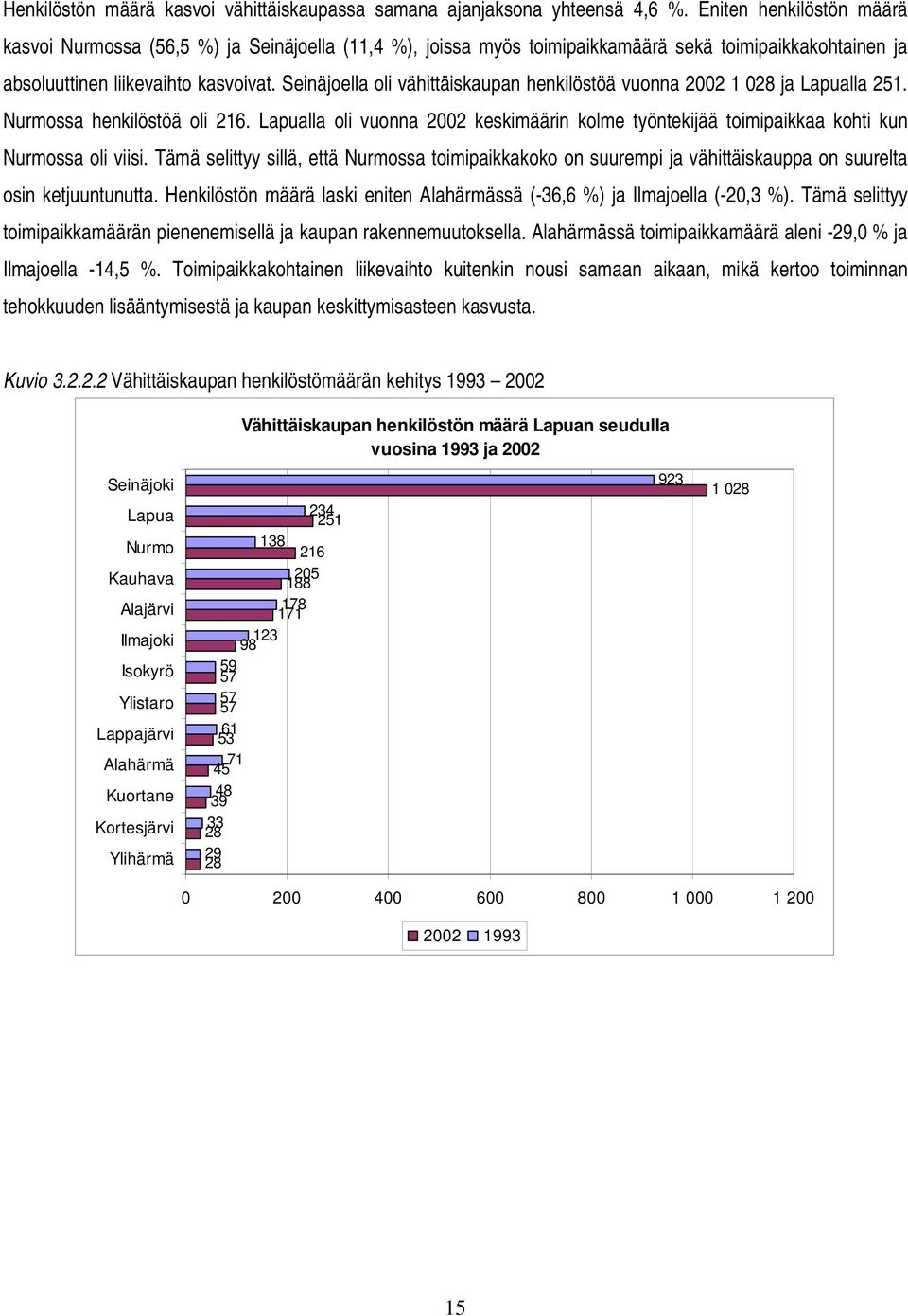 Seinäjoella oli vähittäiskaupan henkilöstöä vuonna 2002 1 028 ja lla 251. Nurmossa henkilöstöä oli 216. lla oli vuonna 2002 keskimäärin kolme työntekijää toimipaikkaa kohti kun Nurmossa oli viisi.