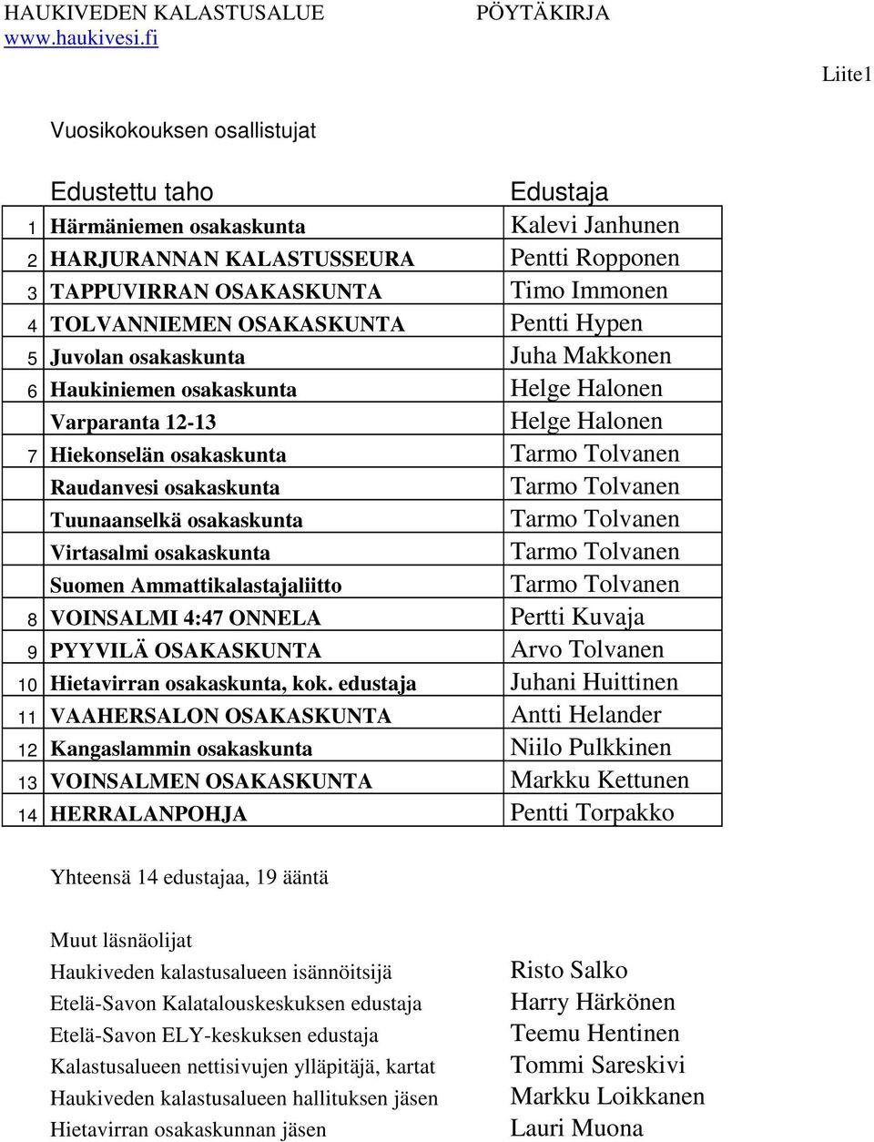 osakaskunta Virtasalmi osakaskunta Suomen Ammattikalastajaliitto 8 VOINSALMI 4:47 ONNELA Pertti Kuvaja 9 PYYVILÄ OSAKASKUNTA Arvo Tolvanen 10 Hietavirran osakaskunta, kok.