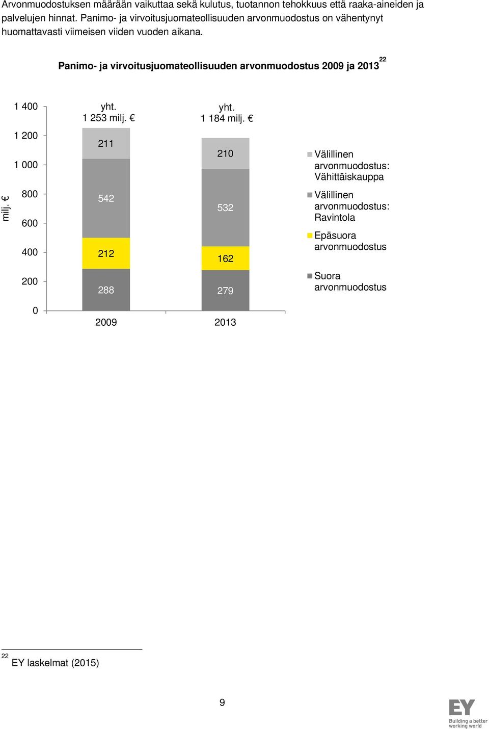 Panimo- ja virvoitusjuomateollisuuden arvonmuodostus 2009 ja 2013 22 milj. 1 400 1 200 1 000 800 600 400 200 0 yht. 1 253 milj.