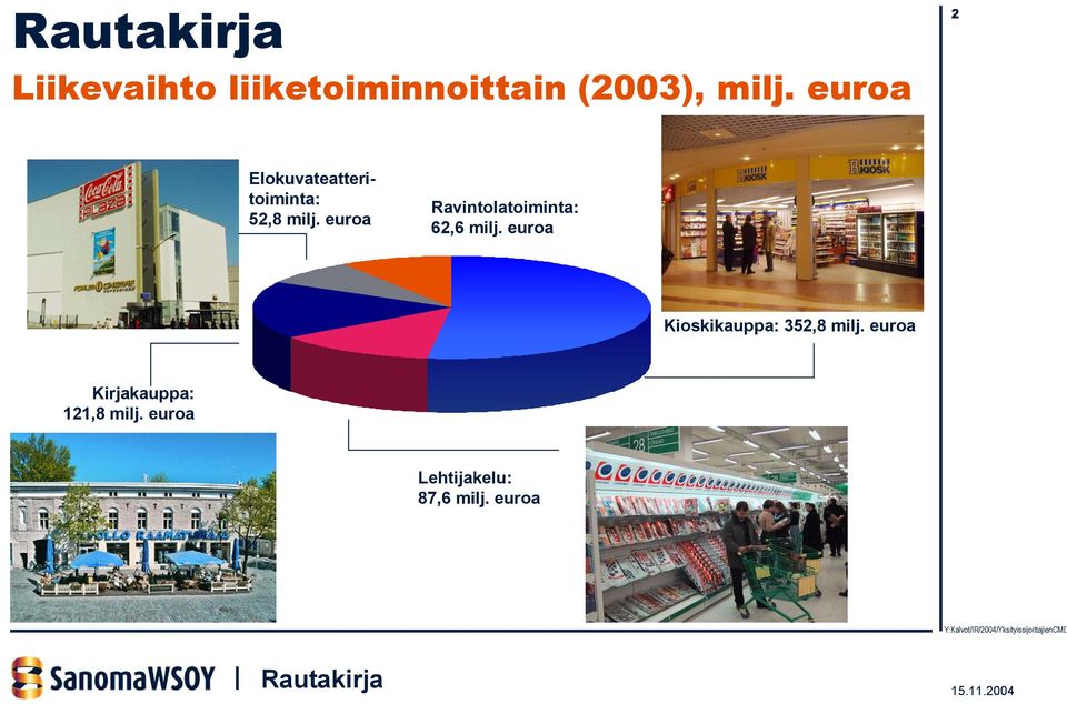 euroa Ravintolatoiminta: 62,6 milj.