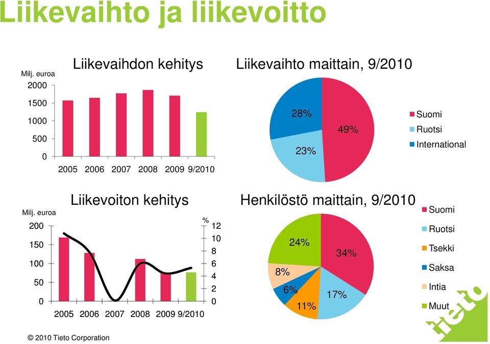 2008 2009 9/2010 28% Suomi 49% Ruotsi International 23% Milj.