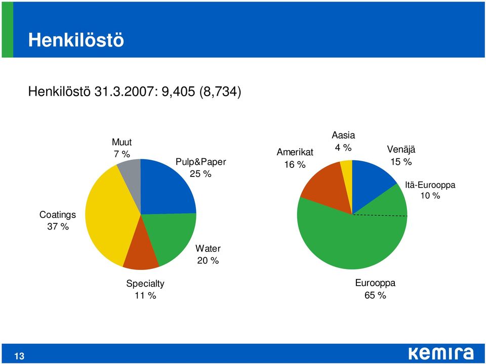 Amerikat 16 % Aasia 4 % Venäjä 15 %