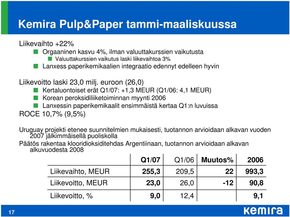 euroon (26,) Kertaluontoiset erät Q1/7: +1,3 MEUR (Q1/6: 4,1 MEUR) Korean peroksidiliiketoiminnan myynti 26 Lanxessin paperikemikaalit ensimmäistä kertaa Q1:n luvuissa ROCE 1,7% (9,5%)