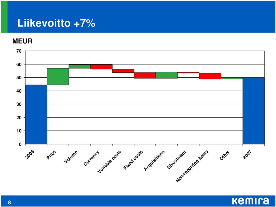 Variable costs 8 Liikevoitto +7%