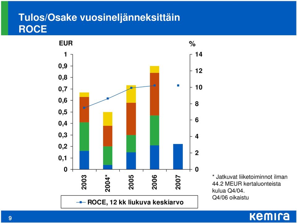 12 kk liukuva keskiarvo * Jatkuvat liiketoiminnot