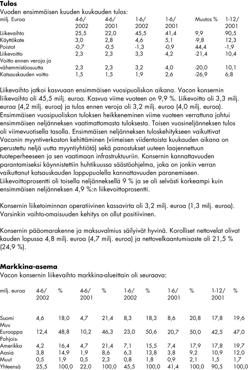 ja vähemmistöosuutta 2,3 2,3 3,2 4,0-20,0 10,1 Katsauskauden voitto 1,5 1,5 1,9 2,6-26,9 6,8 Liikevaihto jatkoi kasvuaan ensimmäisen vuosipuoliskon aikana. Vacon konsernin liikevaihto oli 45,5 milj.