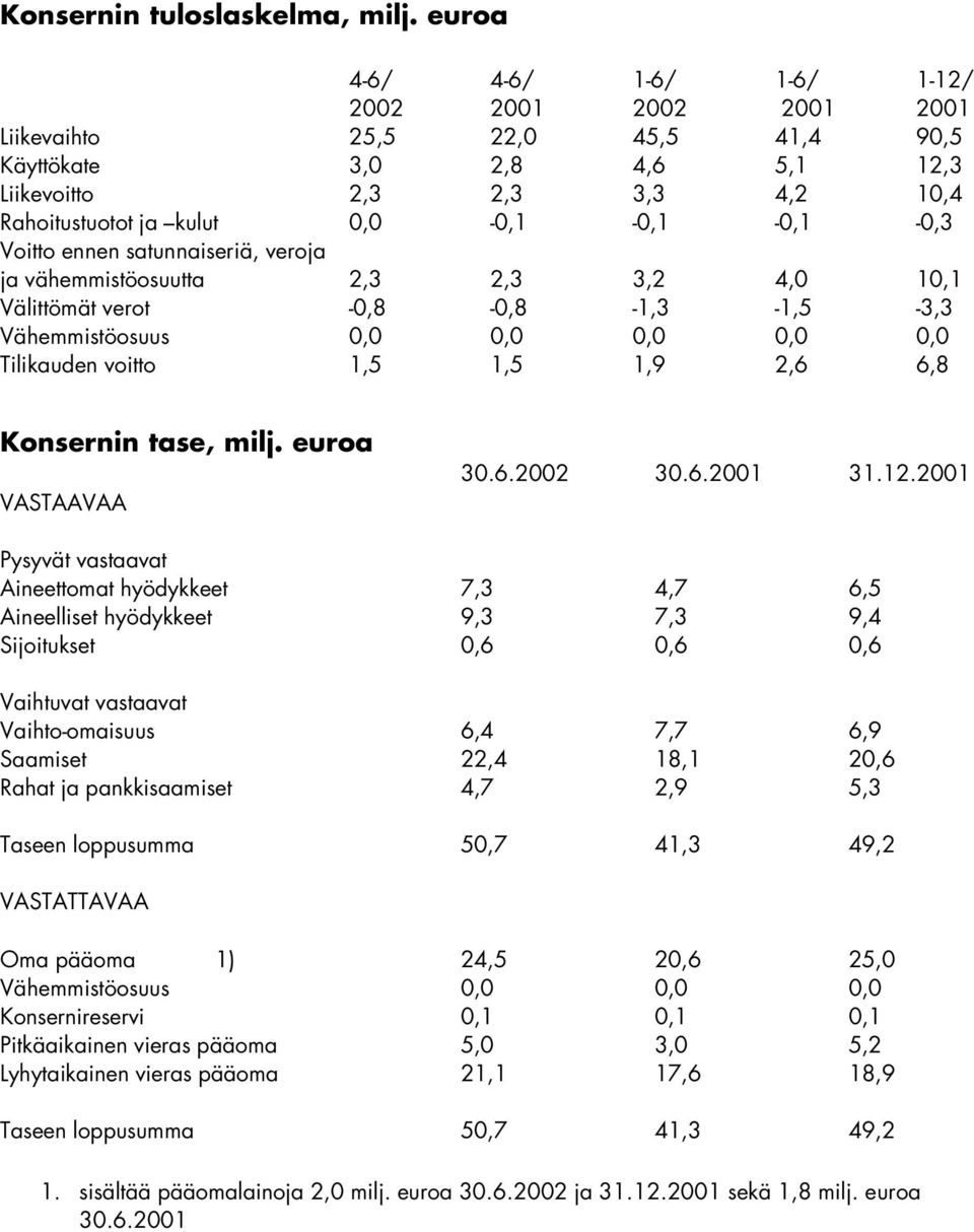 veroja ja vähemmistöosuutta 2,3 2,3 3,2 4,0 10,1 Välittömät verot -0,8-0,8-1,3-1,5-3,3 Vähemmistöosuus 0,0 0,0 0,0 0,0 0,0 Tilikauden voitto 1,5 1,5 1,9 2,6 6,8 Konsernin tase, milj.