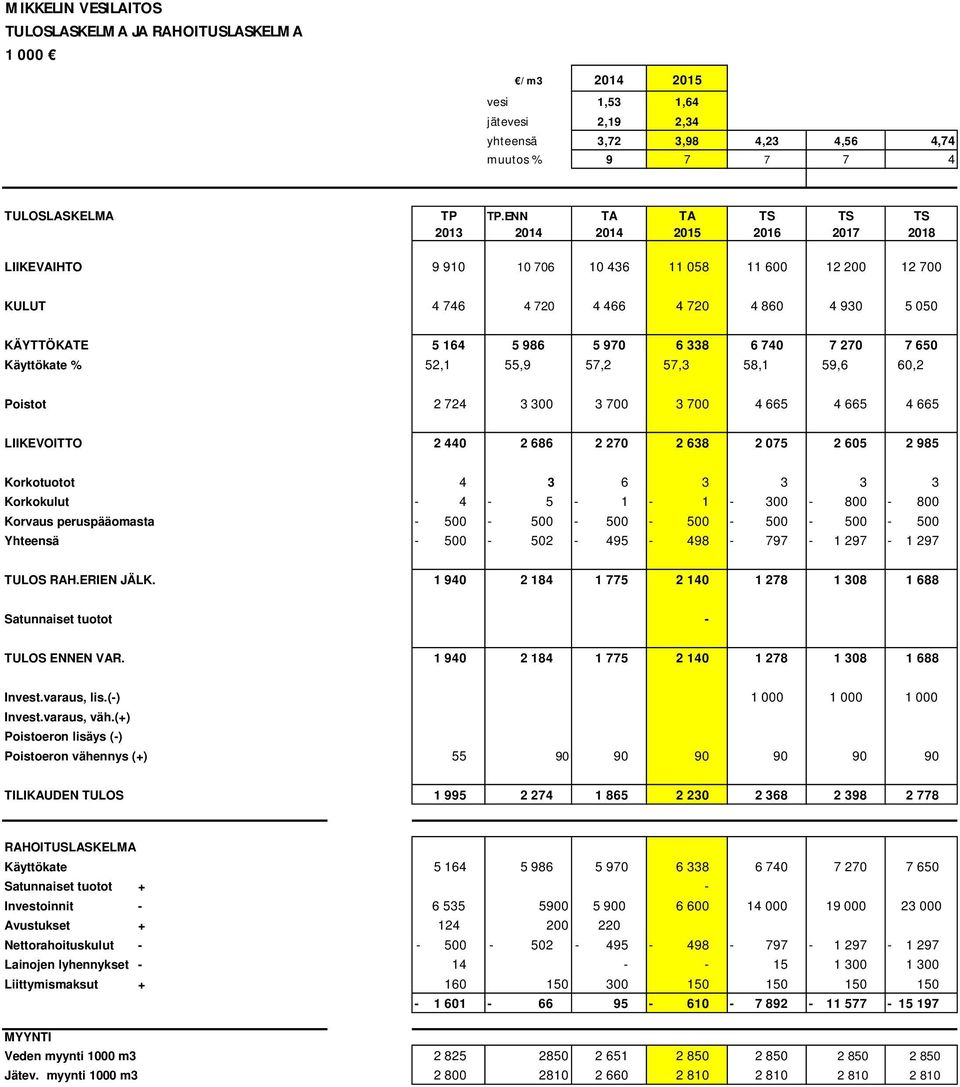 740 7 270 7 650 Käyttökate % 52,1 55,9 57,2 57,3 58,1 59,6 60,2 Poistot 2 724 3 300 3 700 3 700 4 665 4 665 4 665 LIIKEVOITTO 2 440 2 686 2 270 2 638 2 075 2 605 2 985 Korkotuotot 4 3 6 3 3 3 3