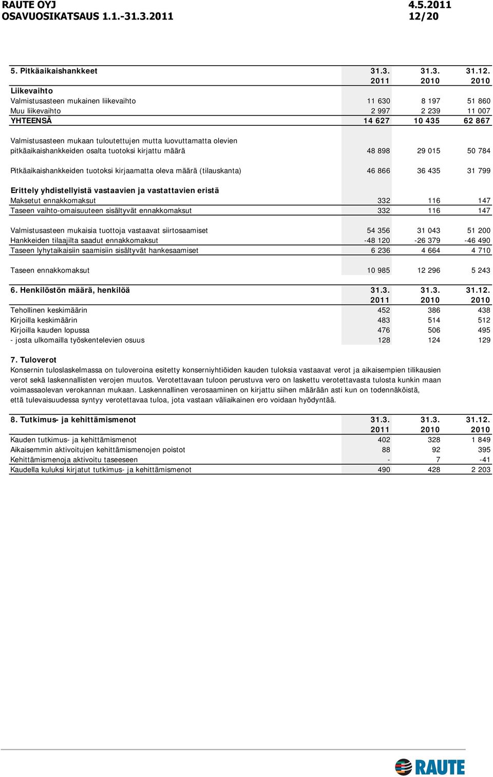 (tilauskanta) 46 866 36 435 31 799 Erittely yhdistellyistä vastaavien ja vastattavien eristä Maksetut ennakkomaksut 332 116 147 Taseen vaihto-omaisuuteen sisältyvät ennakkomaksut 332 116 147