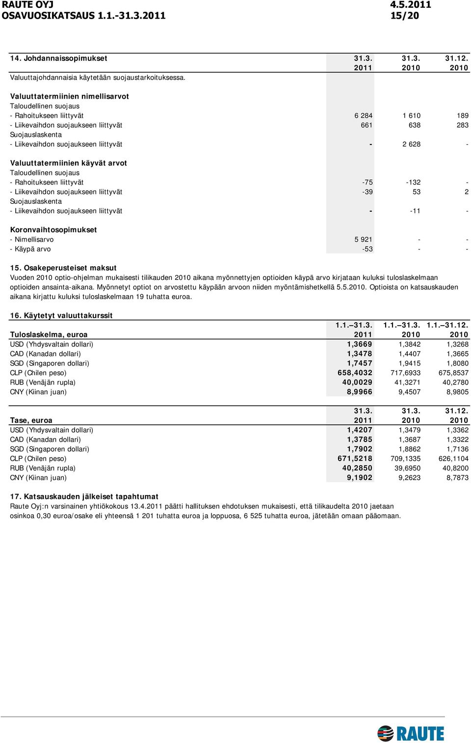 2 628 - Valuuttatermiinien käyvät arvot Taloudellinen suojaus - Rahoitukseen liittyvät -75-132 - - Liikevaihdon suojaukseen liittyvät -39 53 2 Suojauslaskenta - Liikevaihdon suojaukseen liittyvät -