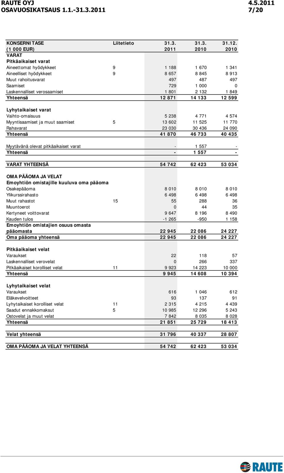 Laskennalliset verosaamiset 1 801 2 132 1 849 Yhteensä 12 871 14 133 12 599 Lyhytaikaiset varat Vaihto-omaisuus 5 238 4 771 4 574 Myyntisaamiset ja muut saamiset 5 13 602 11 525 11 770 Rahavarat 23