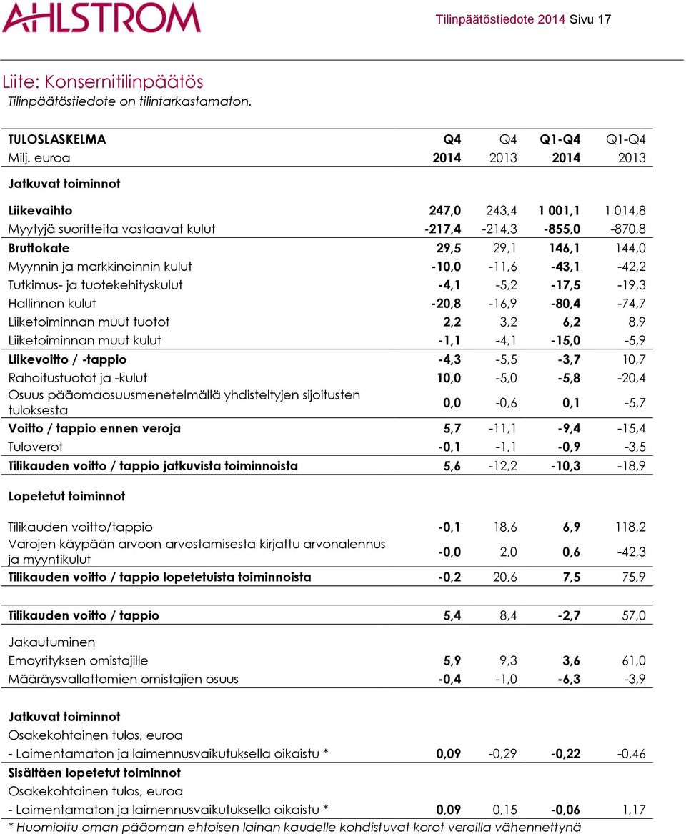 markkinoinnin kulut -10,0-11,6-43,1-42,2 Tutkimus- ja tuotekehityskulut -4,1-5,2-17,5-19,3 Hallinnon kulut -20,8-16,9-80,4-74,7 Liiketoiminnan muut tuotot 2,2 3,2 6,2 8,9 Liiketoiminnan muut kulut