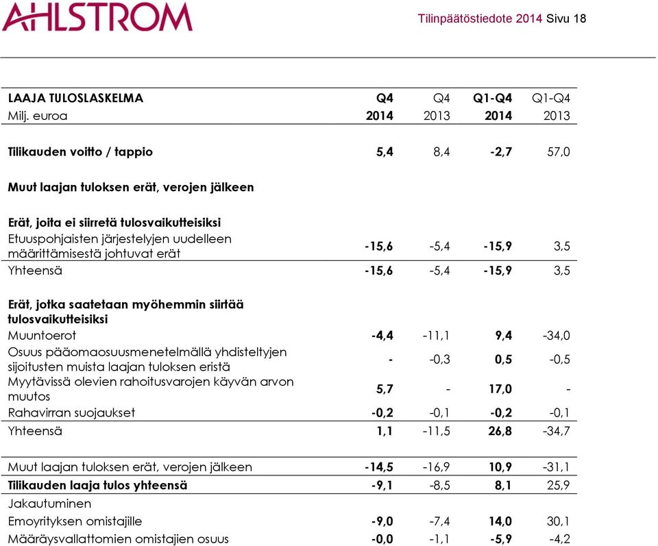 määrittämisestä johtuvat erät -15,6-5,4-15,9 3,5 Yhteensä -15,6-5,4-15,9 3,5 Erät, jotka saatetaan myöhemmin siirtää tulosvaikutteisiksi Muuntoerot -4,4-11,1 9,4-34,0 Osuus pääomaosuusmenetelmällä