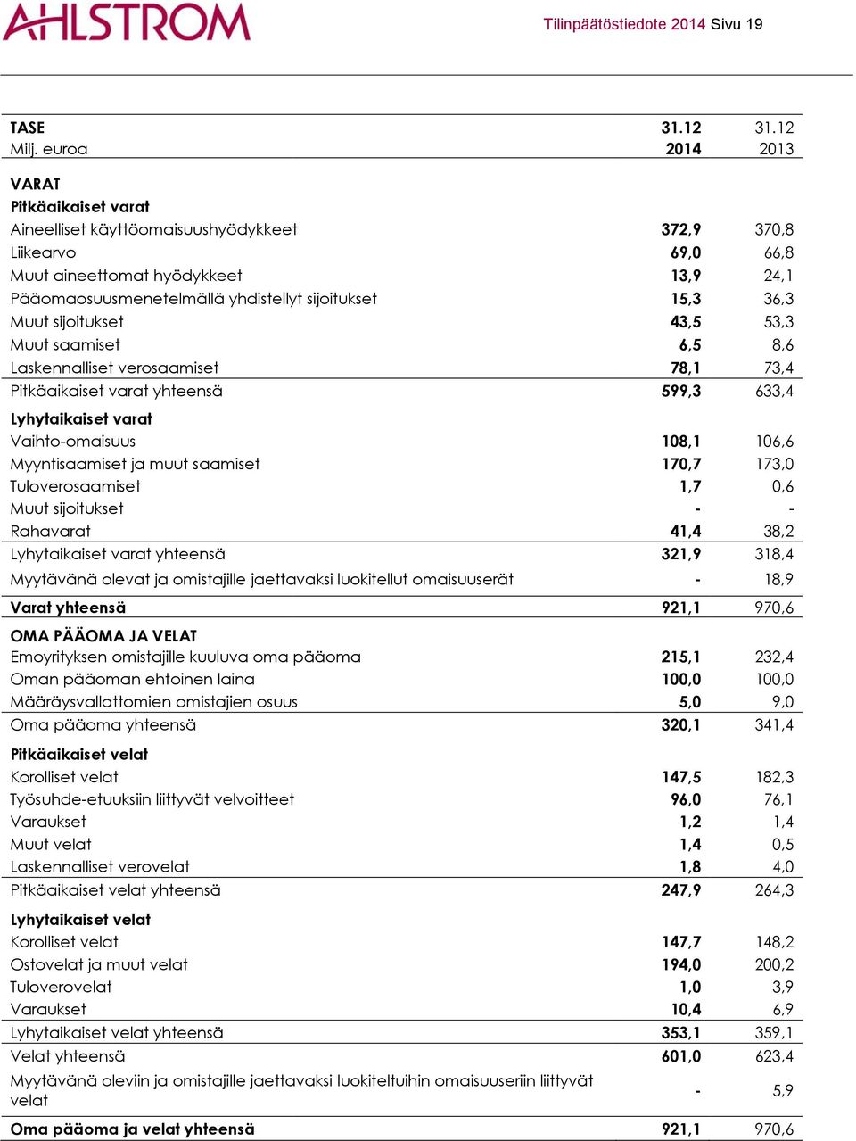 15,3 36,3 Muut sijoitukset 43,5 53,3 Muut saamiset 6,5 8,6 Laskennalliset verosaamiset 78,1 73,4 Pitkäaikaiset varat yhteensä 599,3 633,4 Lyhytaikaiset varat Vaihto-omaisuus 108,1 106,6