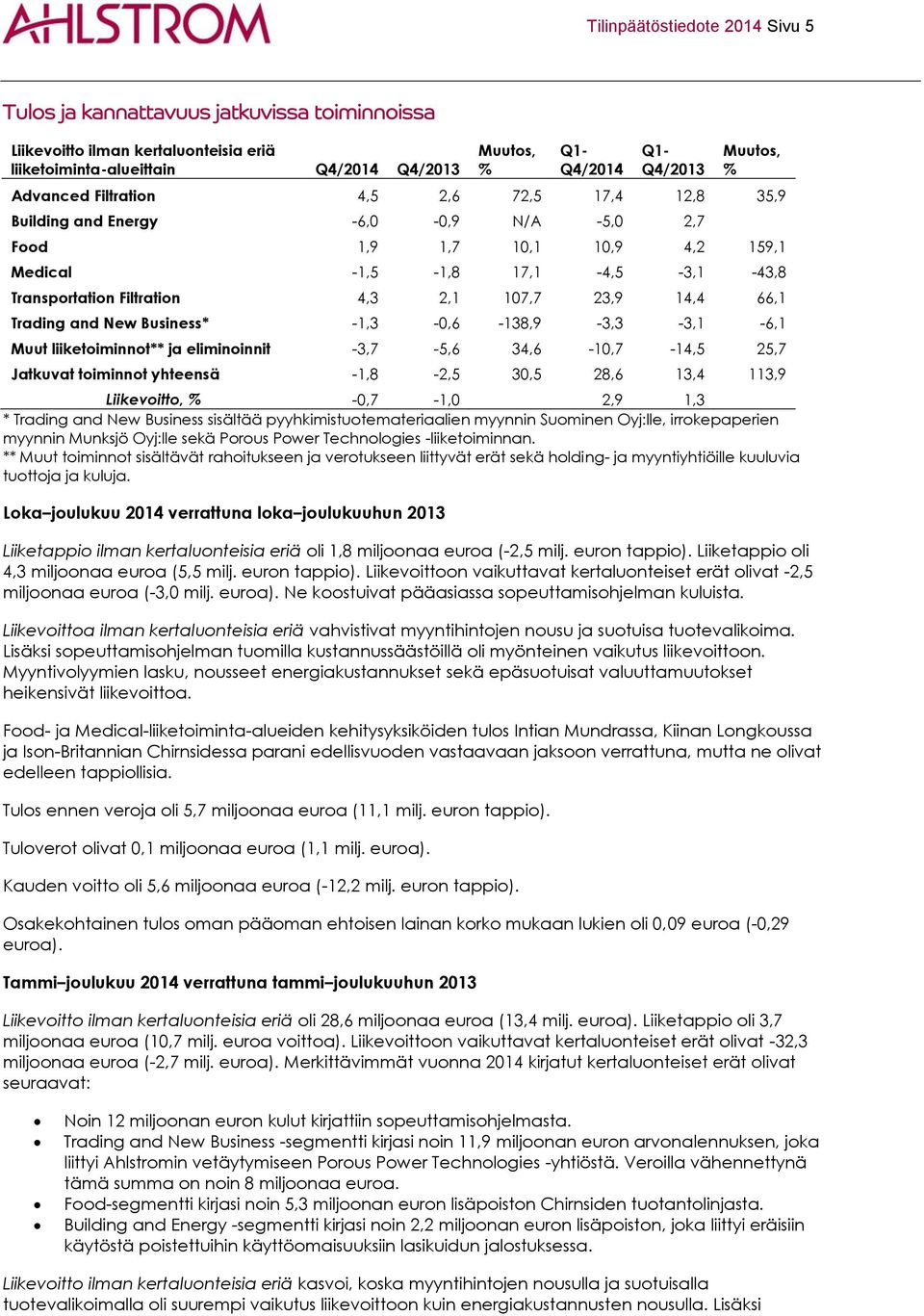 and New Business* -1,3-0,6-138,9-3,3-3,1-6,1 Muut liiketoiminnot** ja eliminoinnit -3,7-5,6 34,6-10,7-14,5 25,7 Jatkuvat toiminnot yhteensä -1,8-2,5 30,5 28,6 13,4 113,9 Liikevoitto, -0,7-1,0 2,9 1,3