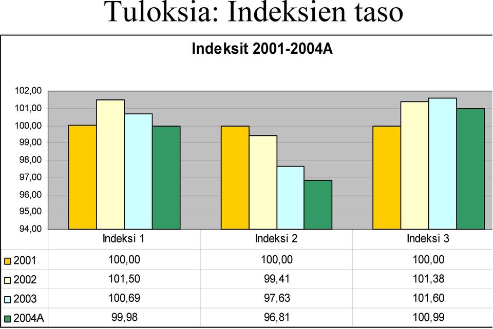 1 Indeksi 2 Indeksi 3 2001 100,00 100,00 100,00 2002