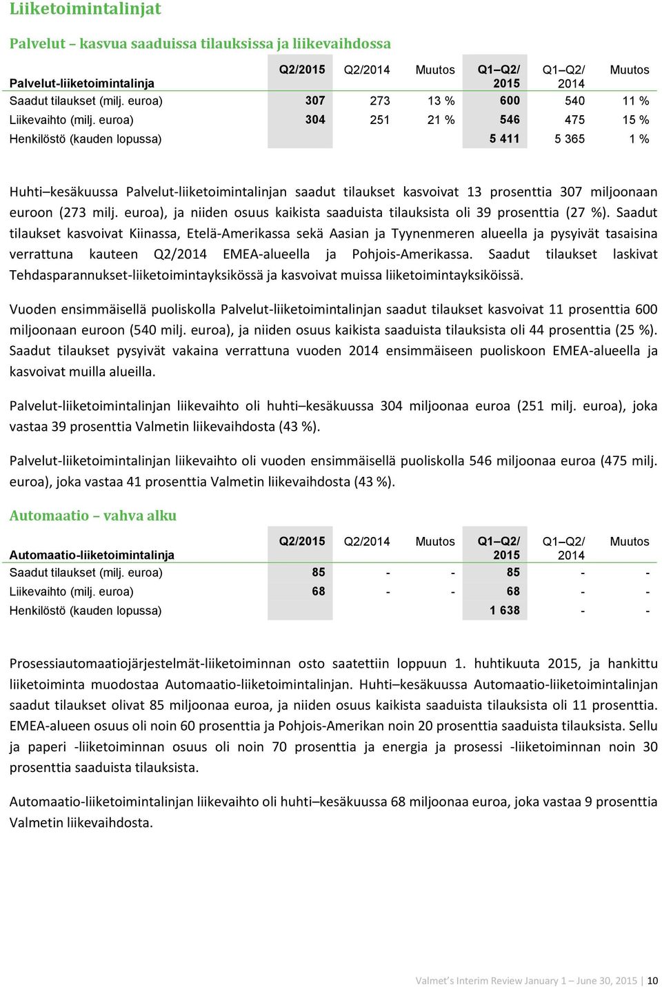 euroa) 304 251 21 % 546 475 15 % Henkilöstö (kauden lopussa) 5 411 5 365 1 % Huhti kesäkuussa Palvelut-liiketoimintalinjan saadut tilaukset kasvoivat 13 prosenttia 307 miljoonaan euroon (273 milj.