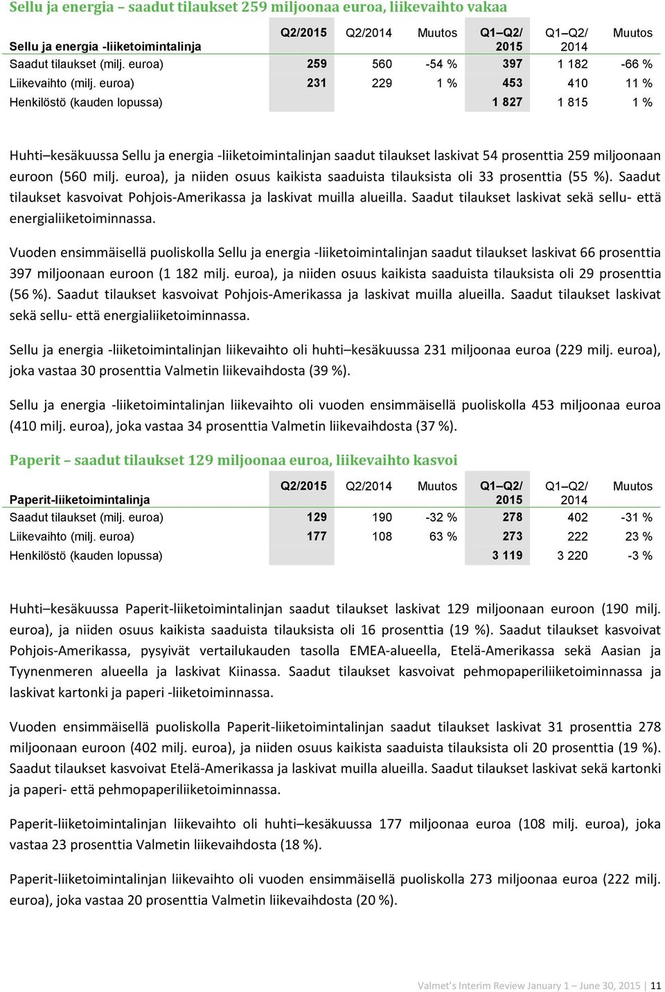 euroa) 231 229 1 % 453 410 11 % Henkilöstö (kauden lopussa) 1 827 1 815 1 % Huhti kesäkuussa Sellu ja energia -liiketoimintalinjan saadut tilaukset laskivat 54 prosenttia 259 miljoonaan euroon (560