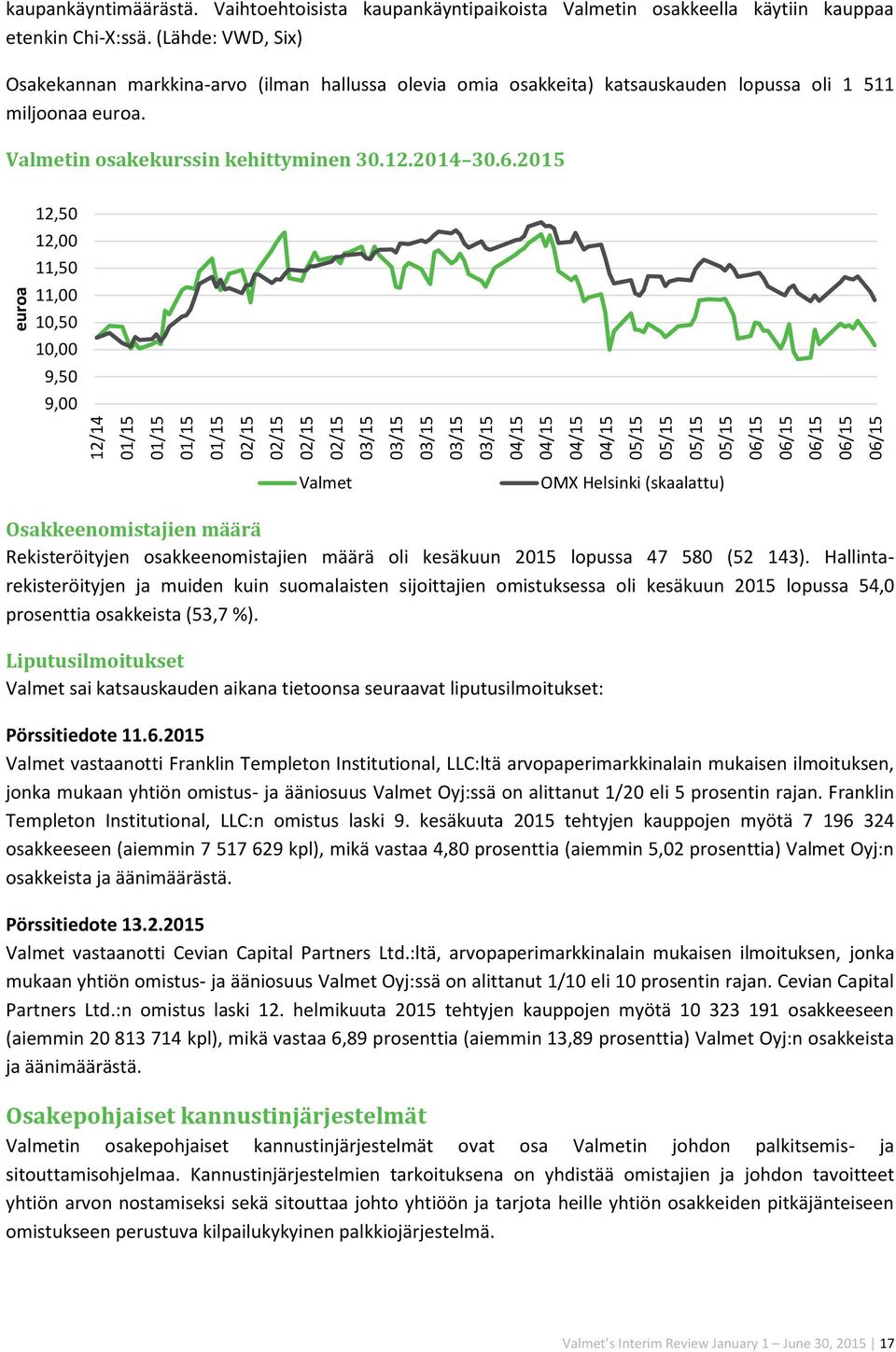 (Lähde: VWD, Six) Osakekannan markkina-arvo (ilman hallussa olevia omia osakkeita) katsauskauden lopussa oli 1 511 miljoonaa euroa. Valmetin osakekurssin kehittyminen 30.12.2014 30.6.