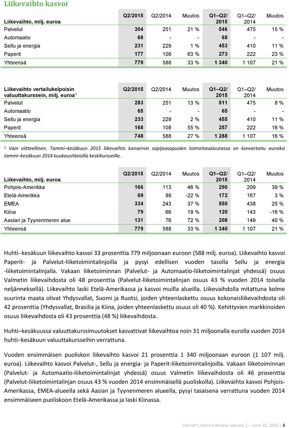 Liikevaihto vertailukelpoisin valuuttakurssein, milj.