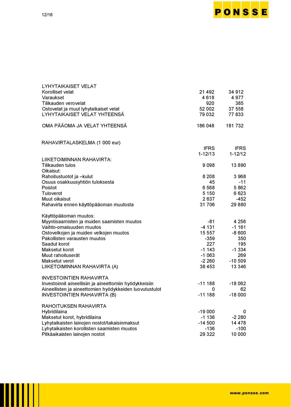 208 3 968 Osuus osakkuusyhtiön tuloksesta 45-11 Poistot 6 568 5 862 Tuloverot 5 150 6 623 Muut oikaisut 2 637-452 Rahavirta ennen käyttöpääoman muutosta 31 706 29 880 Käyttöpääoman muutos: