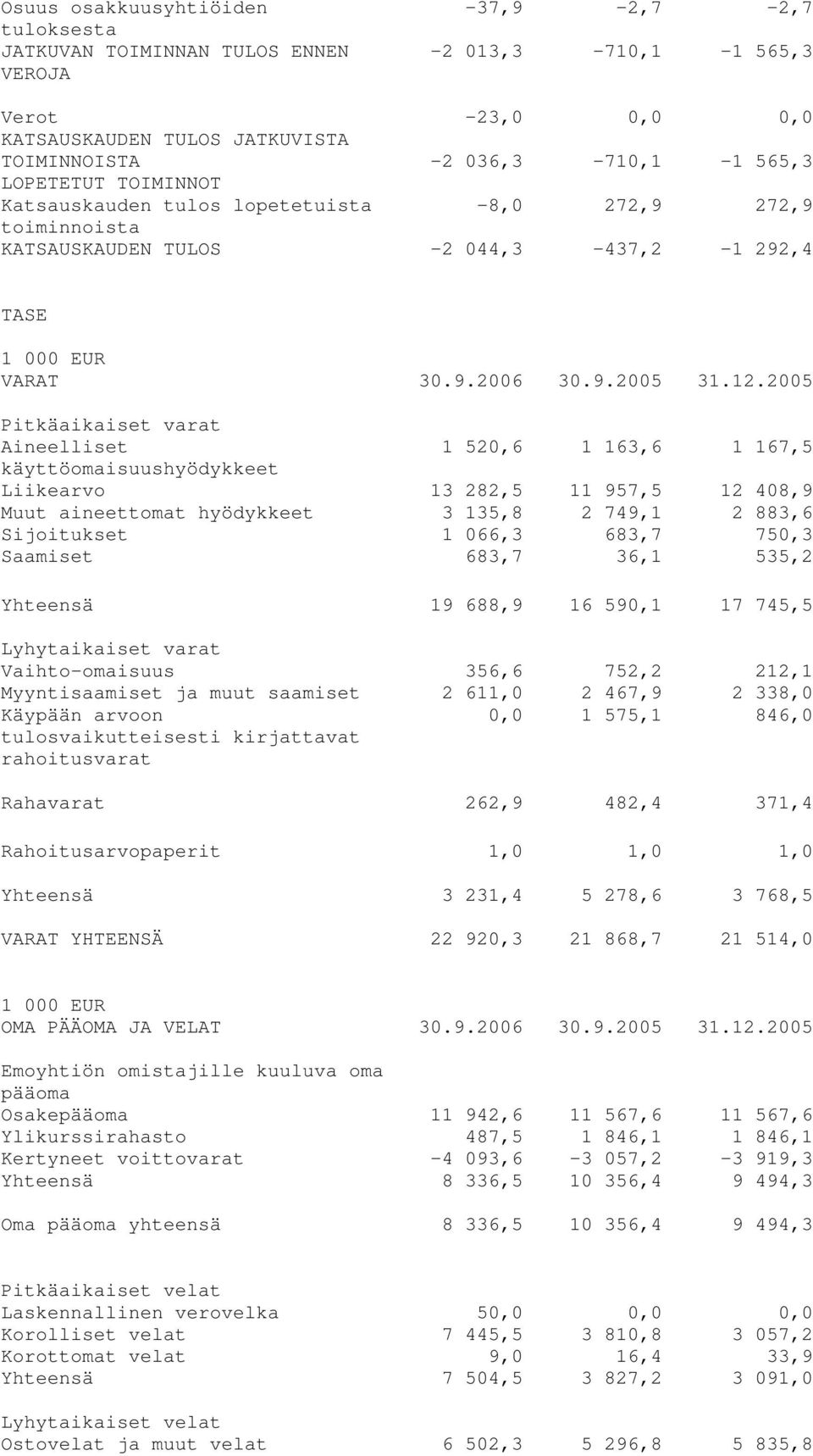 2005 Pitkäaikaiset varat Aineelliset 1 520,6 1 163,6 1 167,5 käyttöomaisuushyödykkeet Liikearvo 13 282,5 11 957,5 12 408,9 Muut aineettomat hyödykkeet 3 135,8 2 749,1 2 883,6 Sijoitukset 1 066,3