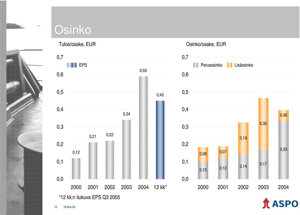 0,12 2000 2001 2002 2003 2004 12 kk* *12 kk:n liukuva EPS Q3 2005 0,4 0,3