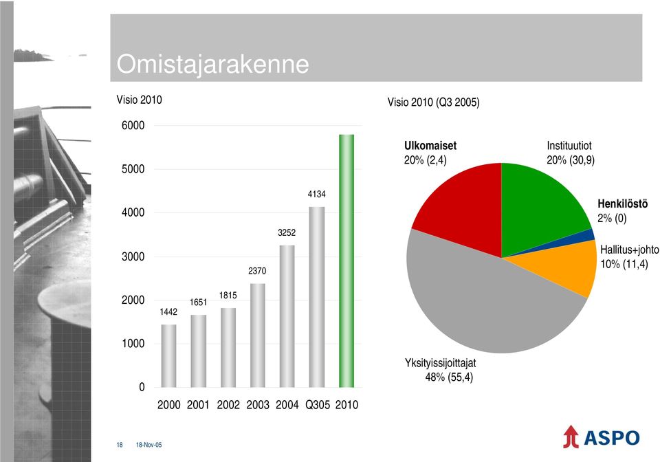 4134 Henkilöstö 2% (0) Hallitus+johto 10% (11,4) 2000 1442 1651